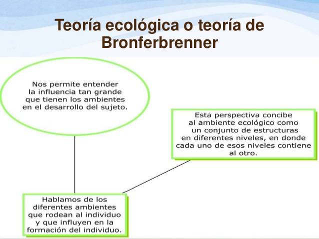 Urie bronfenbrenner theory
